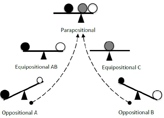 Figure 1. Binary-epistemic framework (Adam & Chigeza, 2014)   
