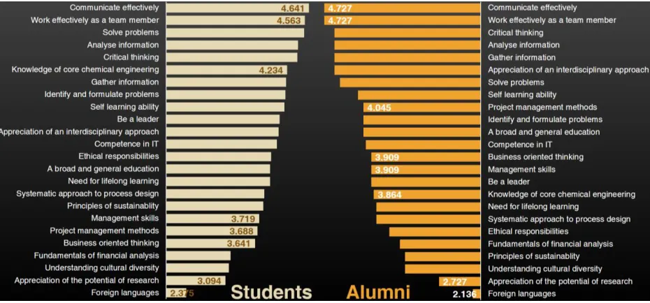 Figure 1 Ranked averages for skills' work importance for both students and alumni 
