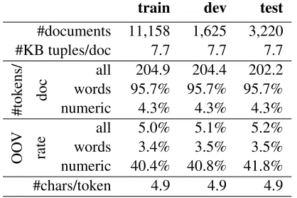 Table 1: Statistics for clinical dataset. Counts for non-numeric1 0 0 0(words) and numeric tokens reported as percentage of counts forall tokens