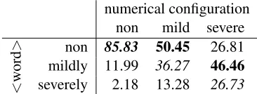 Table 4: Word prediction for sample document from the development set. Top-5 suggestion lists for < word>(original documenthas “non”) and ranks for interesting terms from the complete lists of different systems.