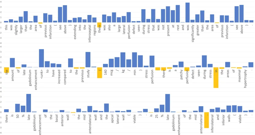 Figure 2: Word likelihood ratios (grounded conditional to baseline) for sample sentences from the development set.