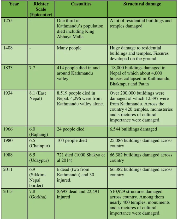 Table 3: Major past earthquakes in Nepal. Source: Modified after Dixit et al., 2013, p