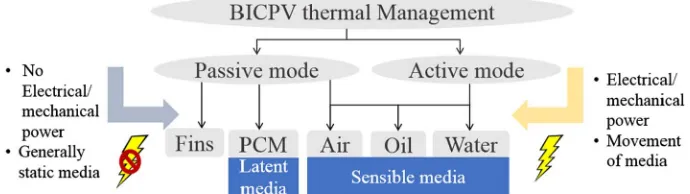Fig. 1. BICPV thermal regulation options: Passive versusActive cooling mode with Latent and Sensible media.