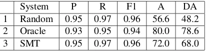 Table 3: Precision (P), recall (R), F1-score (F1), overall accu-racy (A) and disambiguation accuracy (DA) for random base-line, oracle topline, and 1-best output from initial SMT system.