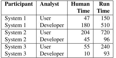 Table 4: Time (in minutes) spent by each analyst reproducingresults with the participant systems