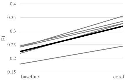 Table 4 summarizes the evaluation scores. The re-sults of the classiﬁer are evaluated against the spansof text that were annotated as arms, following Sum-merscales (2013)