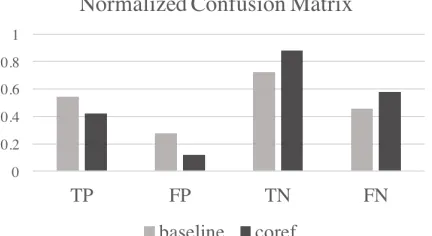 Figure 3: The normalized confusion matrices for thebaseline and coref models.