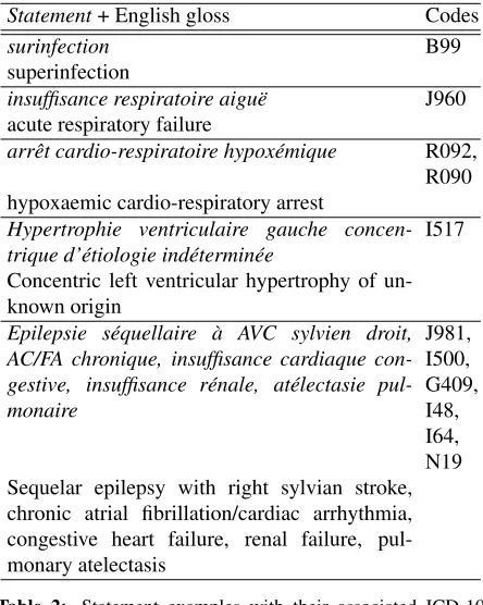 Table 2: Statement examples with their associated ICD-10codes, with English glosses. Code order does not necessarilyalign with text order.