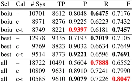 Table 4: 2011 dictionary calibration experiments on our testsplit. Cal = calibration: – (none), c (dictionary code), t (sourcetokens).