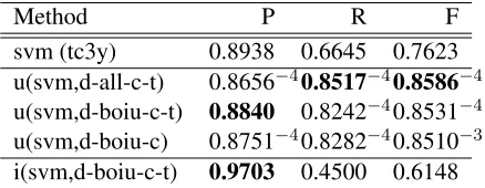 Table 6: . Note that the values of P are higher in(Van Mulligen et al., 2016) (the difference is signiﬁcant in twocases out of three) whereas the values of R and F are better in Tests on the ofﬁcial test corpus