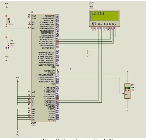 Figure.9 –Simulation result for ADC 