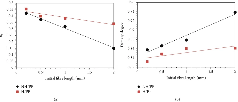 Figure 16: Effect of initial fibre length on impact properties of noil hemp fibre and treated hemp fibre composites (a) impact energy and (b)damage degree.