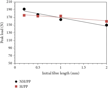 Figure 14: Load and energy history curves of a Noil hemp fibrepolypropylene composite specimen reinforced with 0.2 mm Noilfibres.