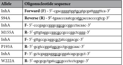 Table 1. Site-directed mutagenesis oligonucleotides used to generate mutant InhA proteins