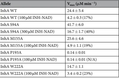 Table 4. Activity and inhibition of InhA and mutant derivatives in the presence of INH-NAD
