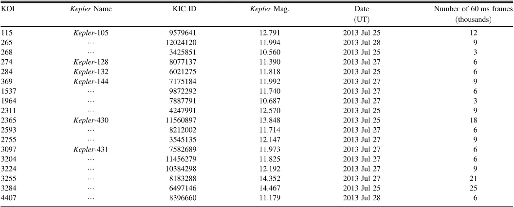 Table 1Speckle Imaging Observations