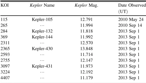 Table 3Spectroscopy Observations