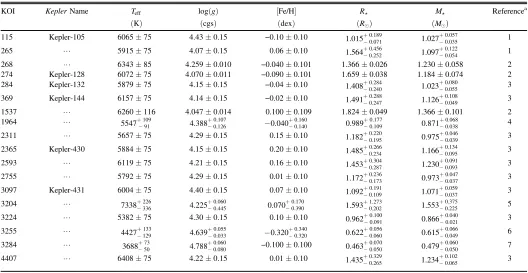 Table 4Stellar Properties