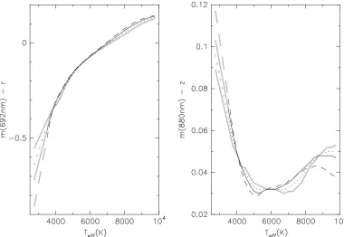 Figure 2. Relationships between stellar effective temperatures and colors relating the 692 nm to the SDSSmodel spectra
