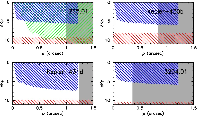 Figure 3. Areas of parameter space where data excludes background stars as the source of a false positive planet signal are shown in terms of the relativeproduce the observed transit depth