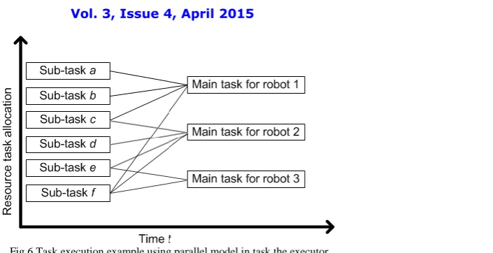 Fig 6 Task execution example using parallel model in task the executor  