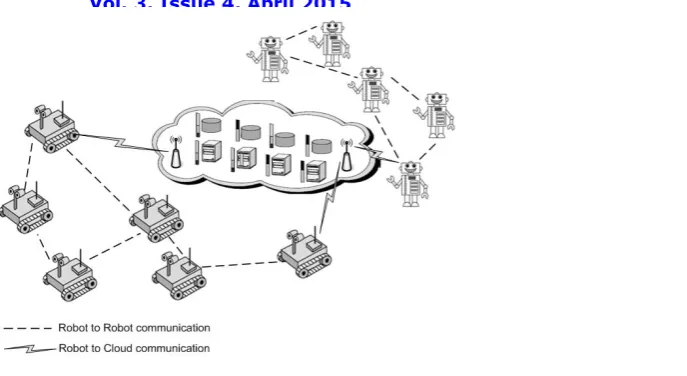 Fig 7 Robot-Cloud network 