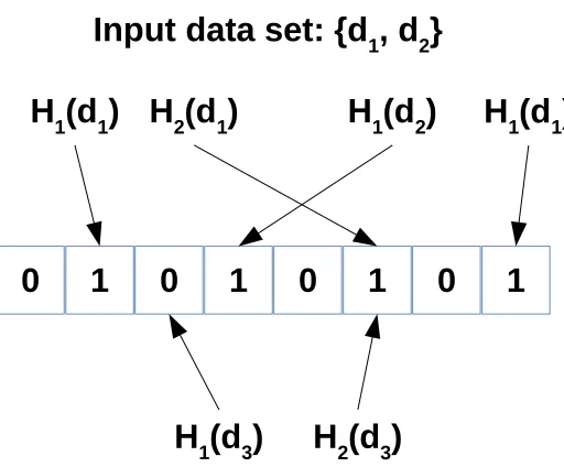 Figure 2.1 A simple bloom ﬁlter with 8 bits, and two hash functions.