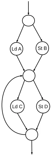 Figure 2.2 Control graph with diverging paths