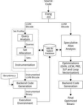 Figure 3.1 Work Flow for set proﬁling and feedback directed optimizations