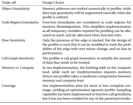 Table 3.2 Signature Conﬁgurations