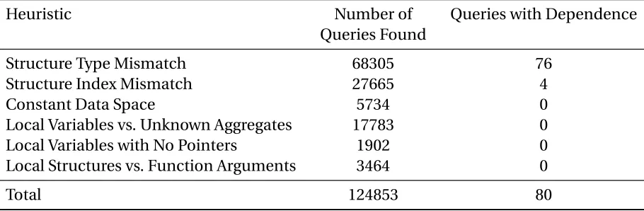 Table 5.1 Queries detected by heuristics across all benchmarks