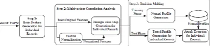 Figure 1: Framework of the proposed denial-of service attack detection system.   