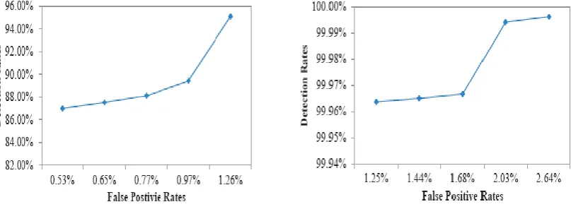 Fig a. ROC curves for analyzing original data  . Fig b.ROC curve for analyzing normalized data 