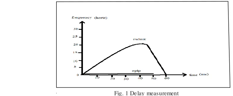 Fig. 2 Packet loss ratio 