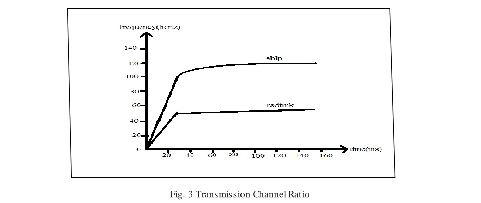 Fig. 3 Transmission Channel Ratio   