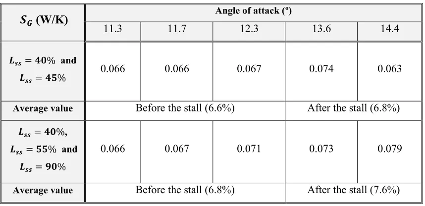 Table 10 The global entropy generation rate at different angles of attack with wave time period equal to 4 sec 