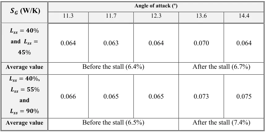 Table 12 The global entropy generation rate at different angles of attack with wave time period equal to 8 sec