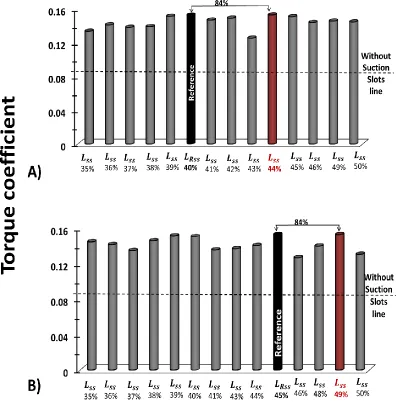 Figure 4 The effect of tow suction slots on the torque coefficient at the stall angle (13.6 º) with 