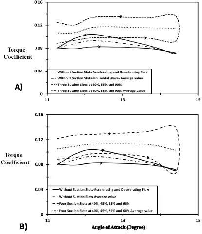 Figure 12 The hysteretic behaviour and the average torque coefficient for the optimum locations of the suction slots with sinusoidal velocity, A) Three suction slots B) Four suction slots  