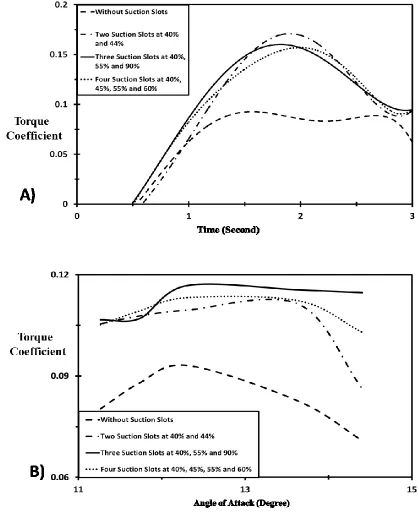 Figure 13 The comparison between the two suction slots, three suction slots and four suction slots A) The instantaneous torque coefficient B) Average value of torque coefficient 