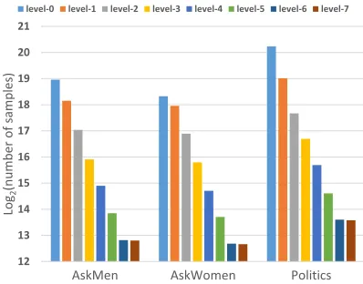 Figure 2: The data distribution for each subreddit.