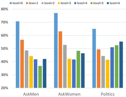 Figure 4: Individual F1 scores for the full model.
