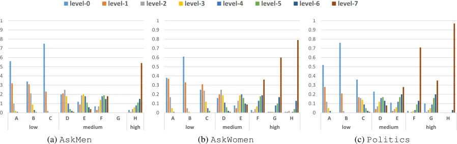 Figure 5: Empirical distributions of levels for each latent mode. Modes are grouped by dominating levels, i.e., level-0 and level-1as low, level-6 and level-7 as high, and the rest as medium