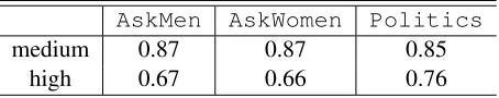 Table 4: Text gate values relative to low karma modes.