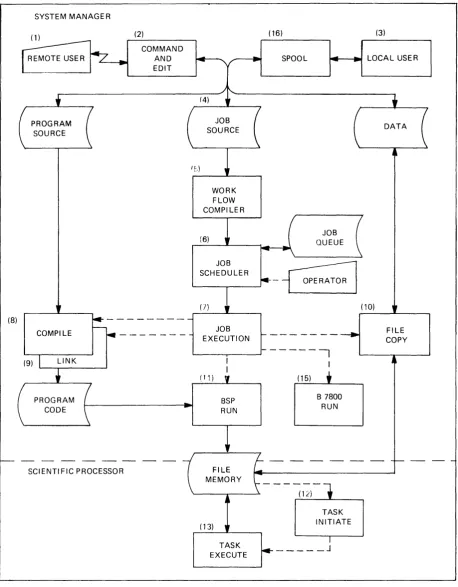 Figure 1. Typical BSP Job Flow 