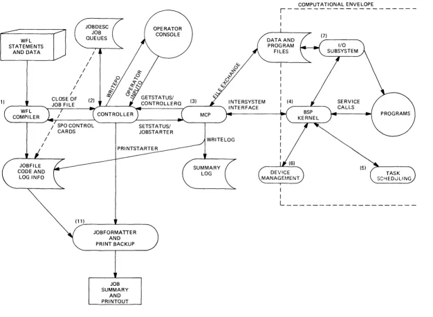 Figure 2. Job Flow, System Viewpoint 
