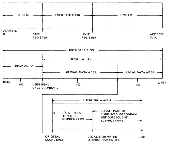 Figure 7. Typical Memory Segmentation~ Control Memory 