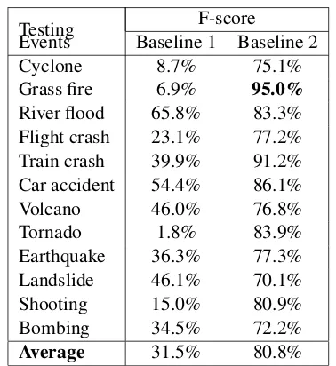 Table 5: Witness identiﬁcation F-score for eachevent and model: Baseline