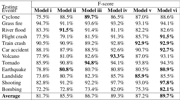 Table 6: Witness identiﬁcation F-score for each event and model