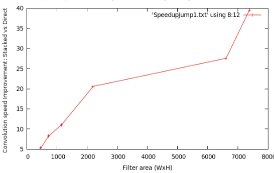 Figure 4.7: Speed Improvement using the stacked integral image vs. direct convolution